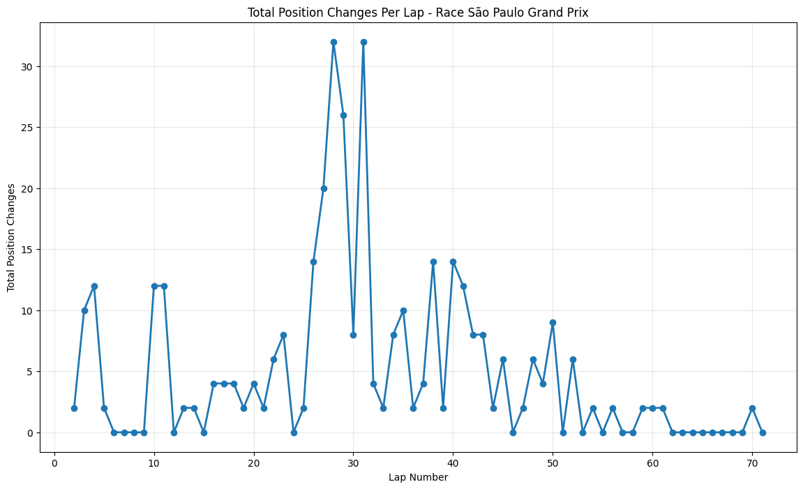 São Paulo Grand Prix 2021 Position Chart