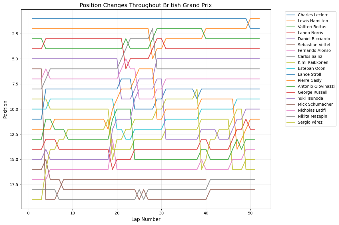 Chinese Grand Prix 2021 Position Chart