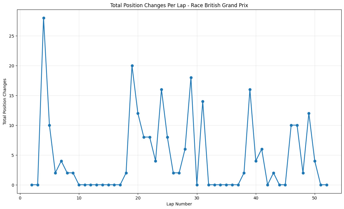 British Grand Prix 2021 Position Chart