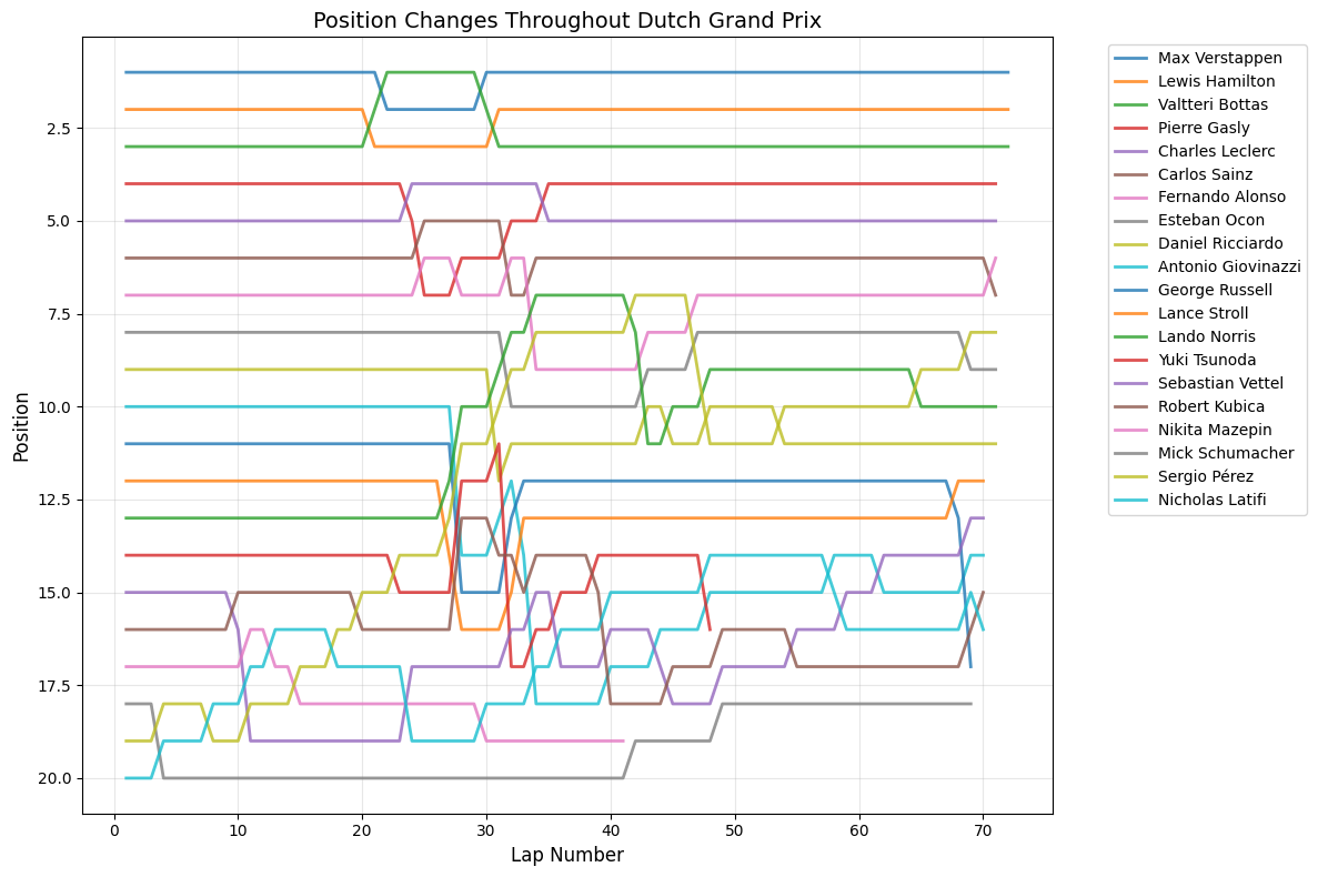Chinese Grand Prix 2021 Position Chart