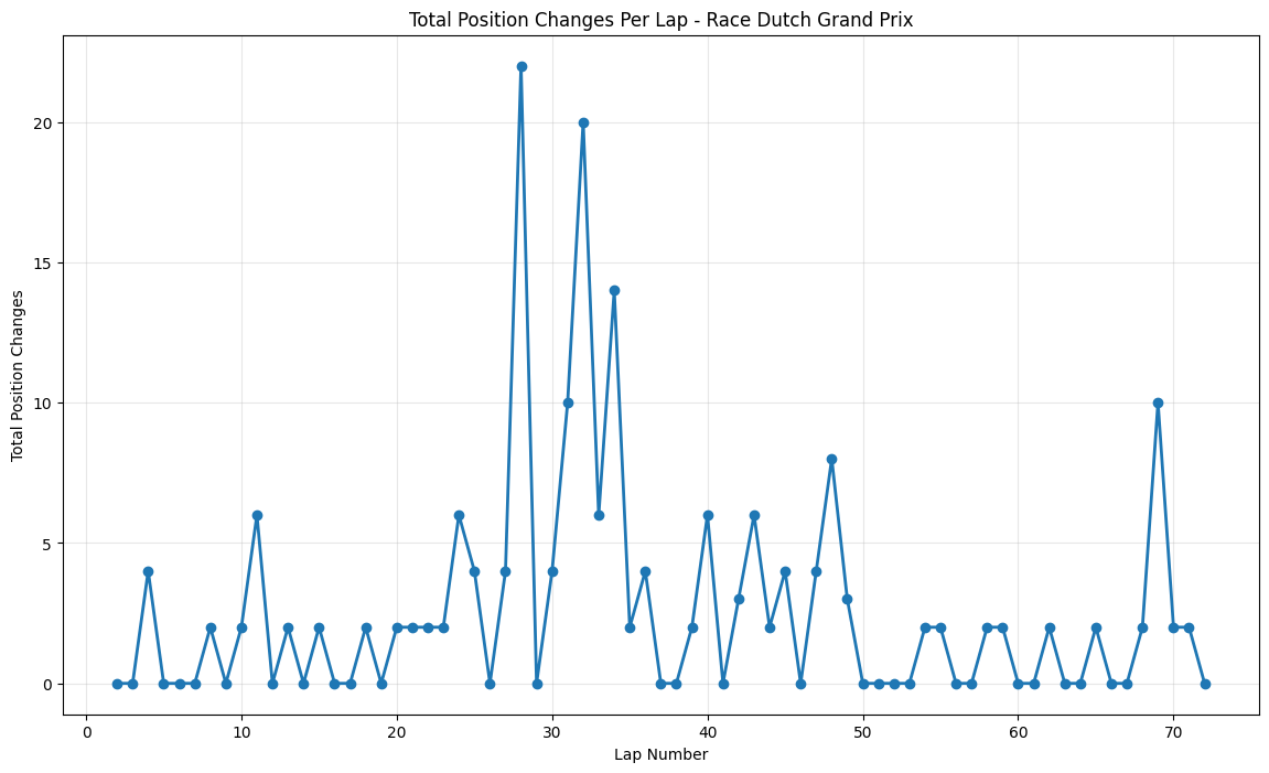 Dutch Grand Prix 2021 Position Chart