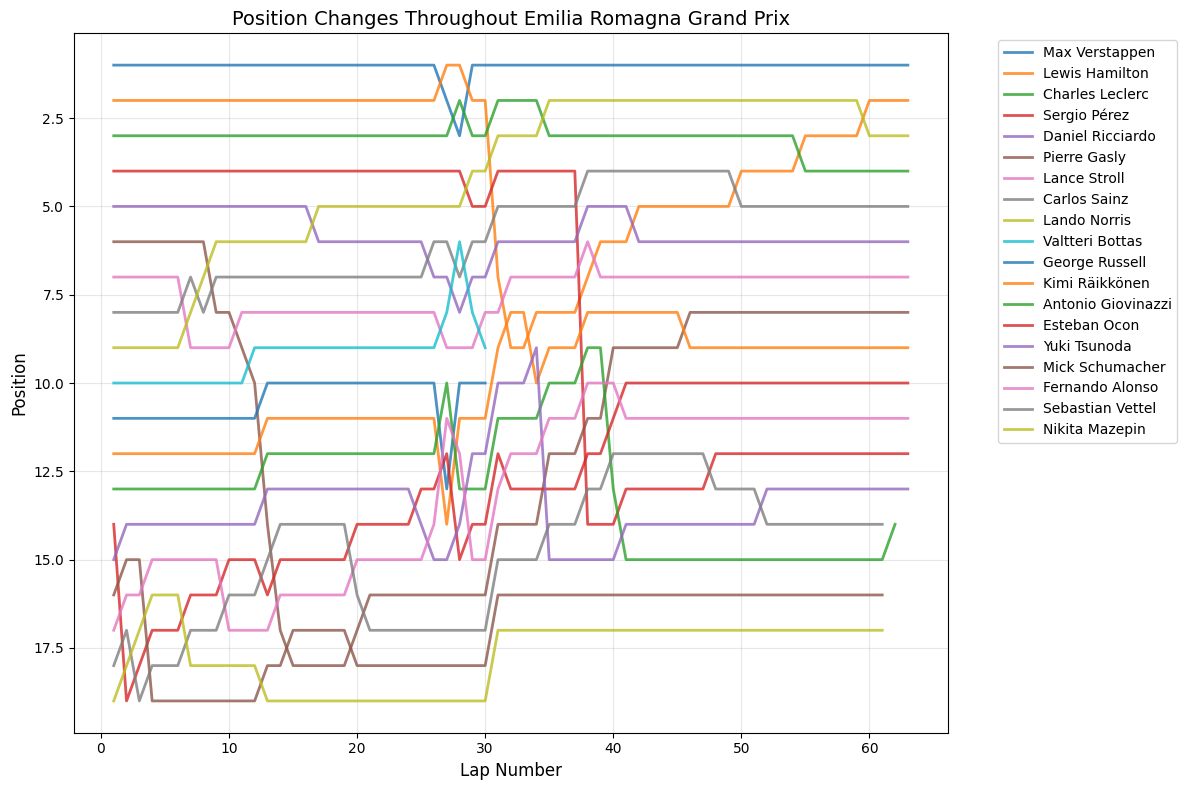 Malaysian Grand Prix 2021 Position Chart