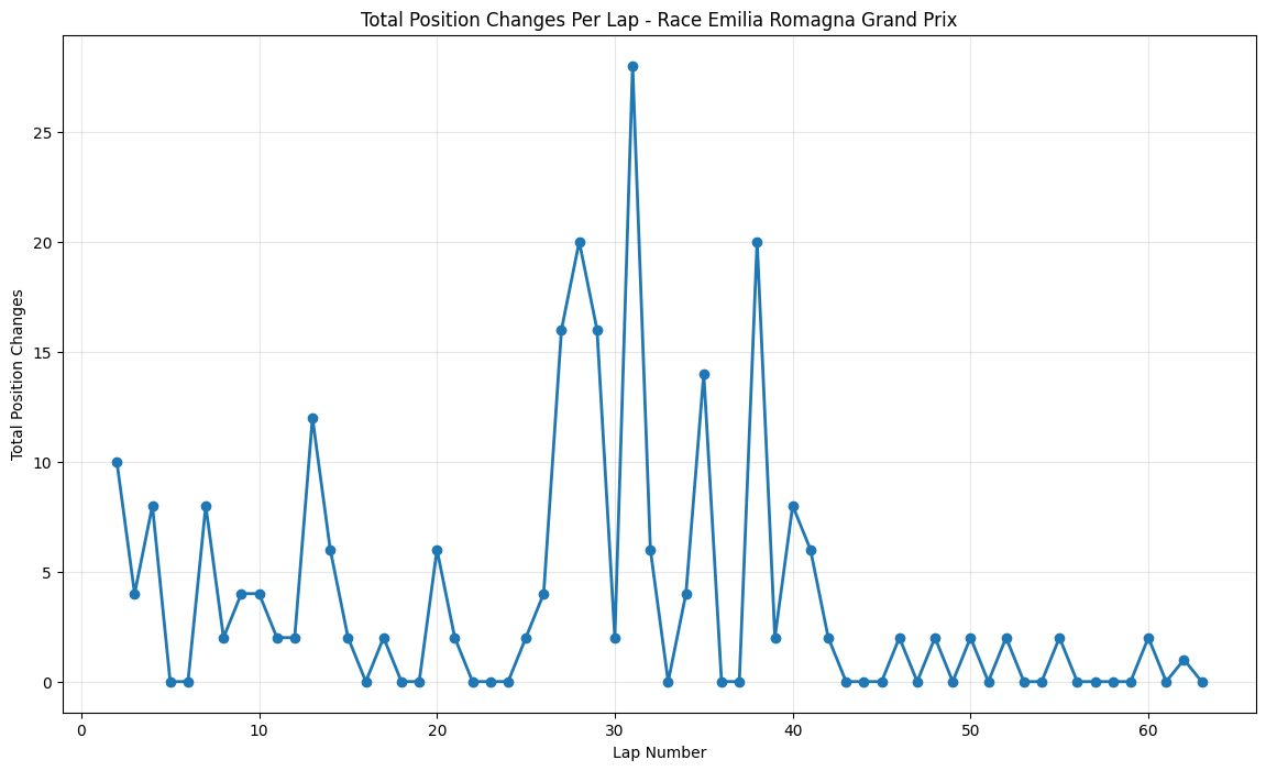 Emilia Romagna Grand Prix 2021 Position Chart