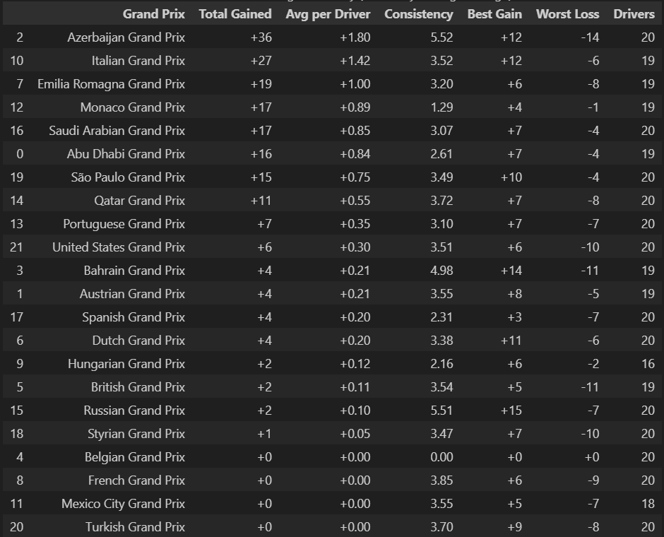 Australian Grand Prix 2021 Position Chart