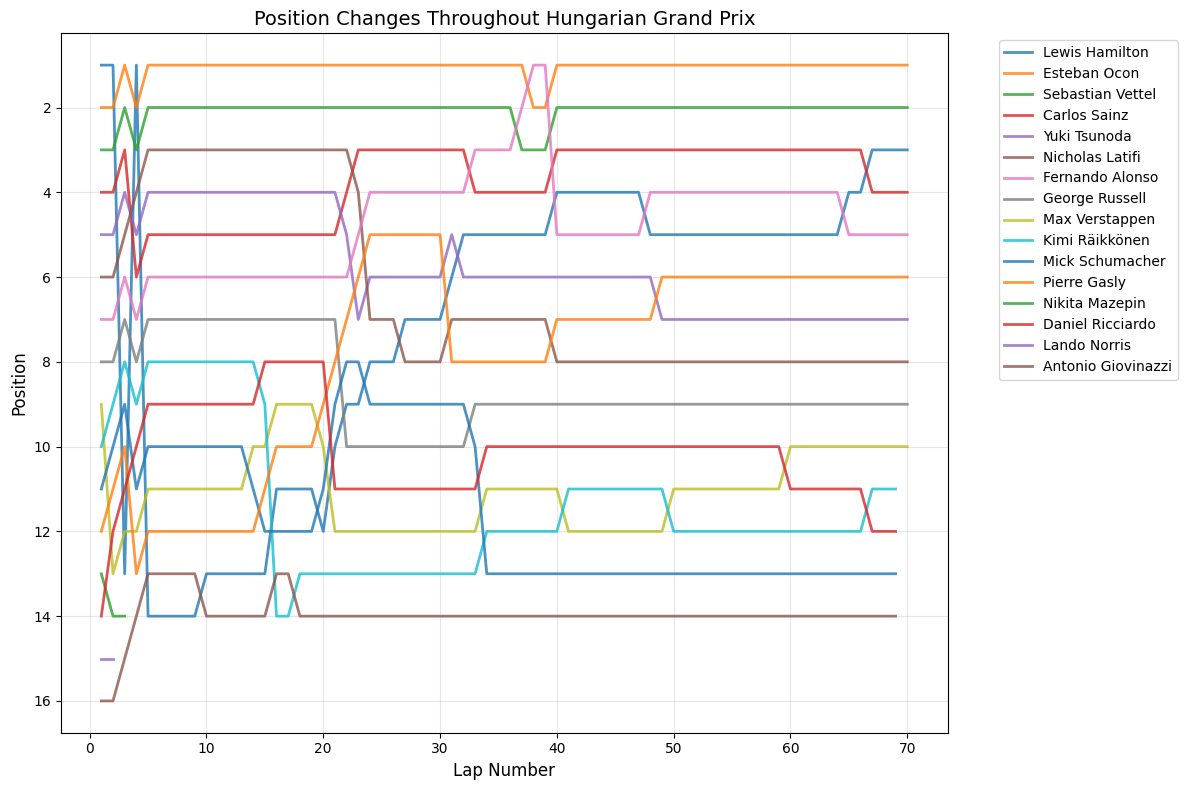 Chinese Grand Prix 2021 Position Chart