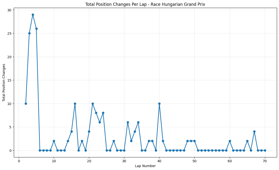 Hungarian Grand Prix 2021 Position Chart