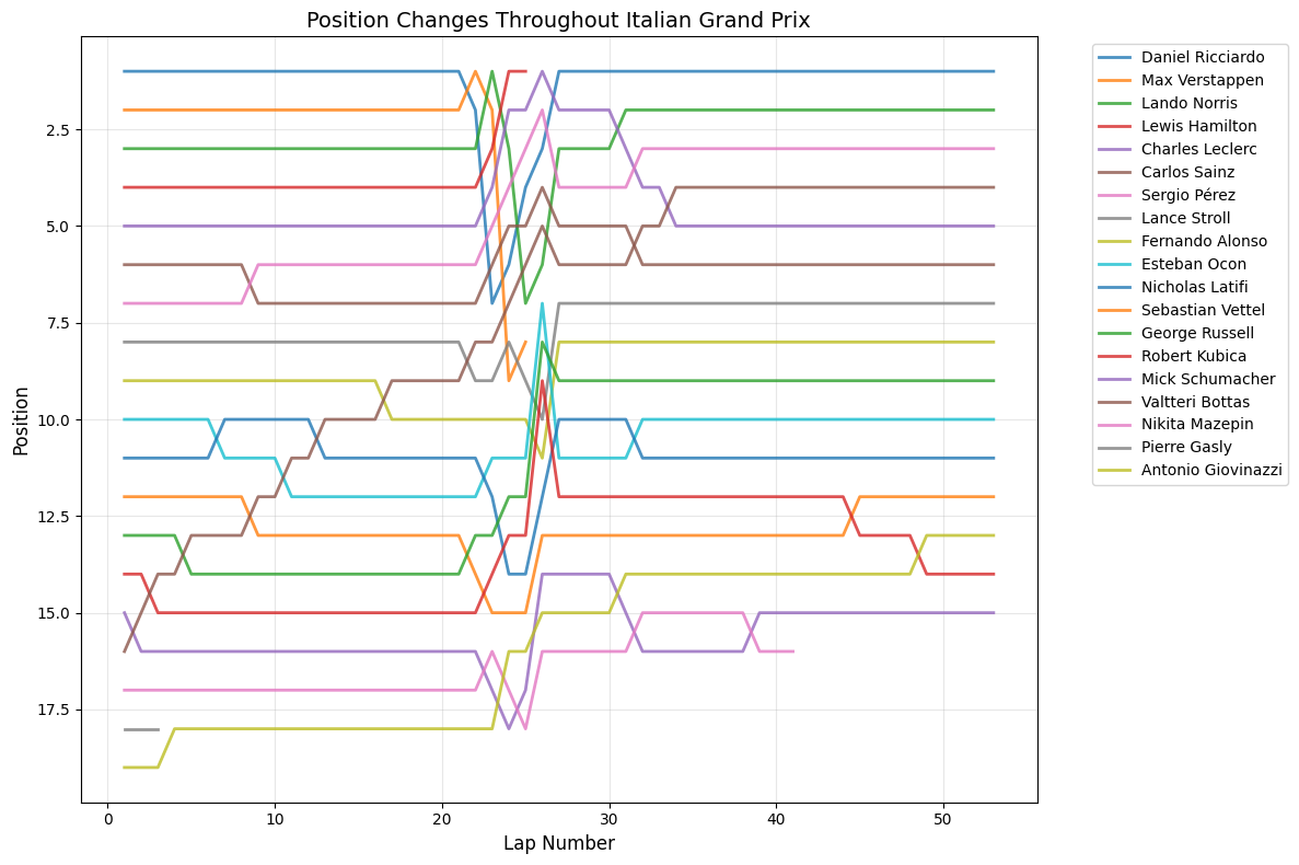 Chinese Grand Prix 2021 Position Chart