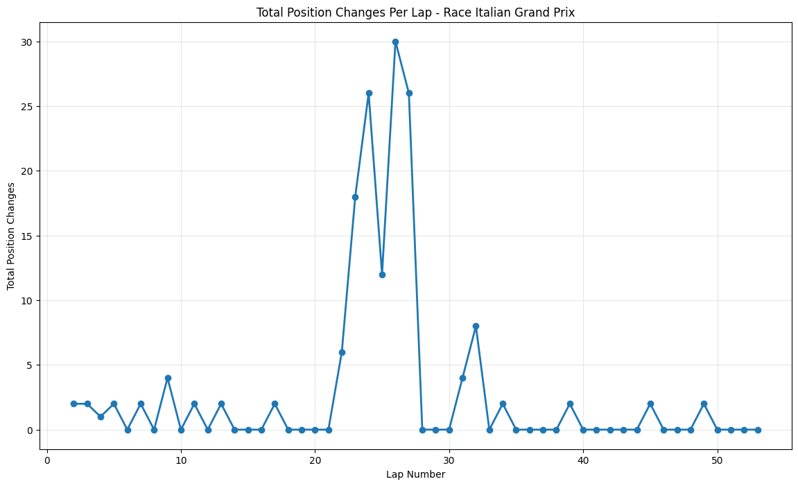 Italian Grand Prix 2021 Position Chart