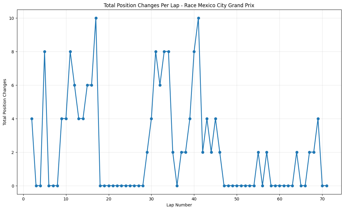 Mexican Grand Prix 2021 Position Chart