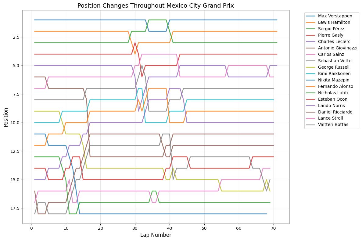 Chinese Grand Prix 2021 Position Chart