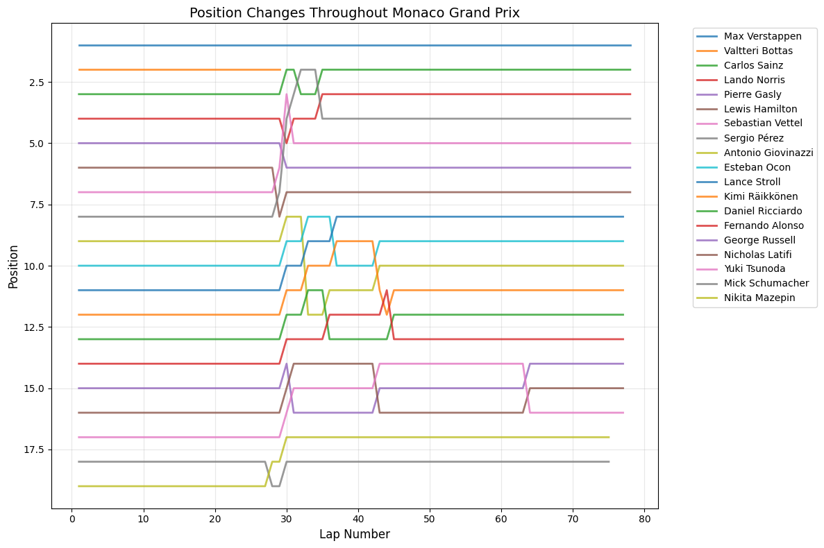 Chinese Grand Prix 2021 Position Chart