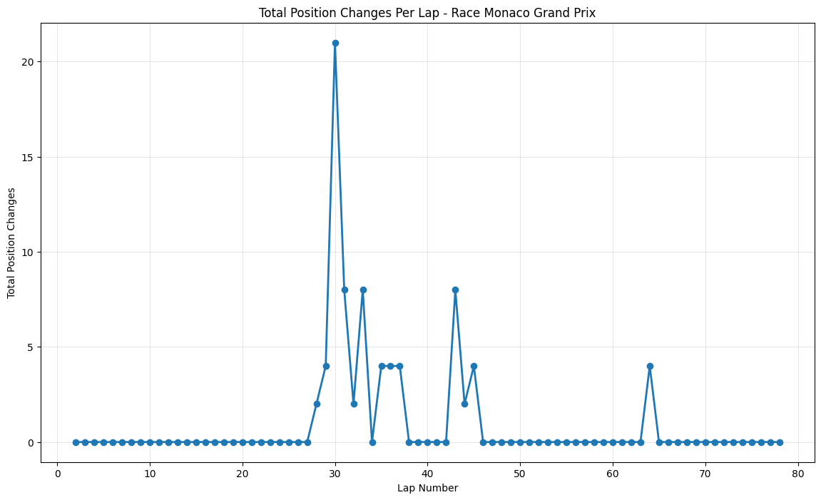 Monaco Grand Prix 2021 Position Chart