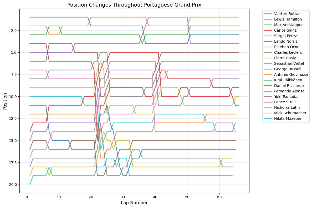 Chinese Grand Prix 2021 Position Chart