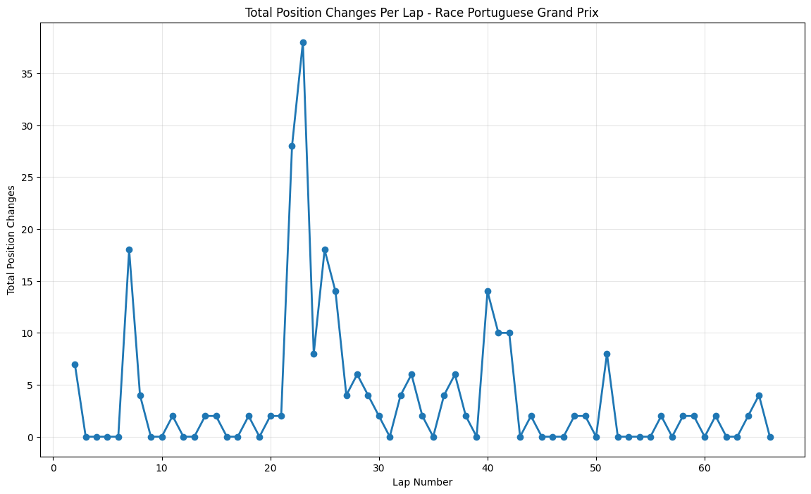 Portuguese Grand Prix 2021 Position Chart