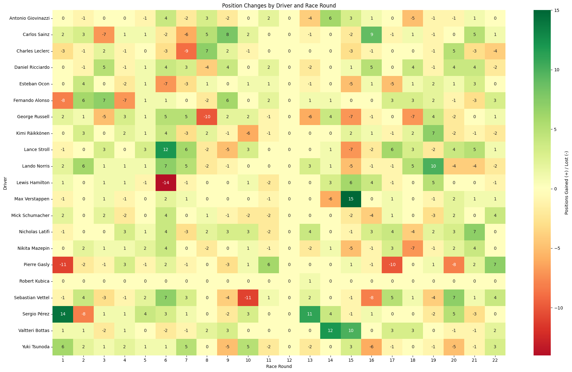 Australian Grand Prix 2021 Position Chart