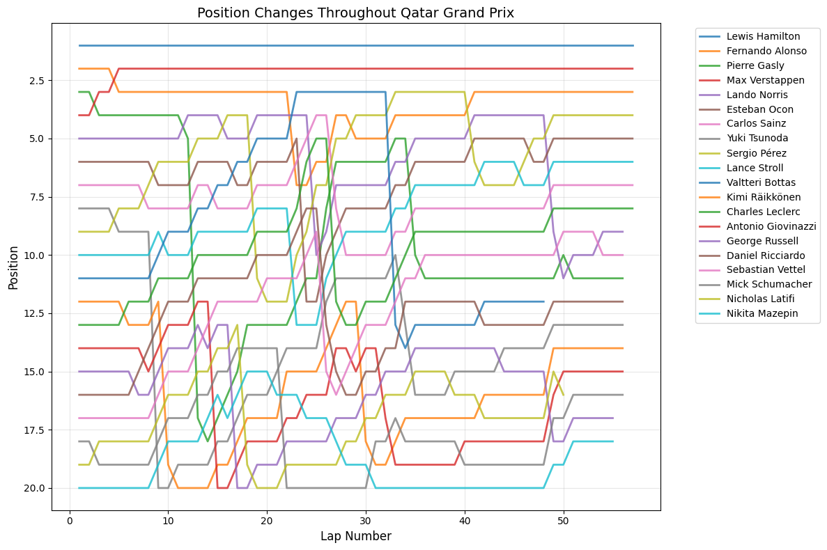 Chinese Grand Prix 2021 Position Chart
