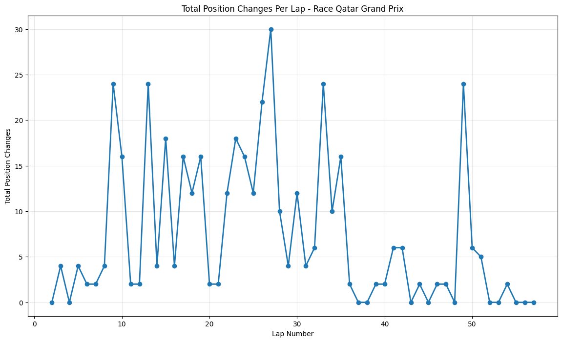 Qatar Grand Prix 2021 Position Chart