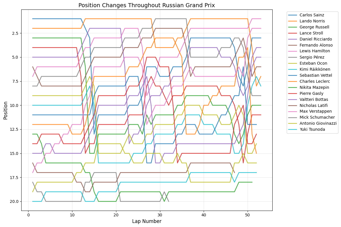 Chinese Grand Prix 2021 Position Chart