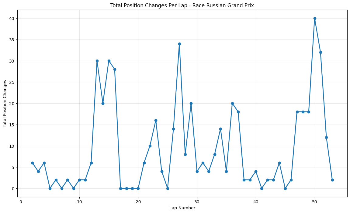 Russian Grand Prix 2021 Position Chart