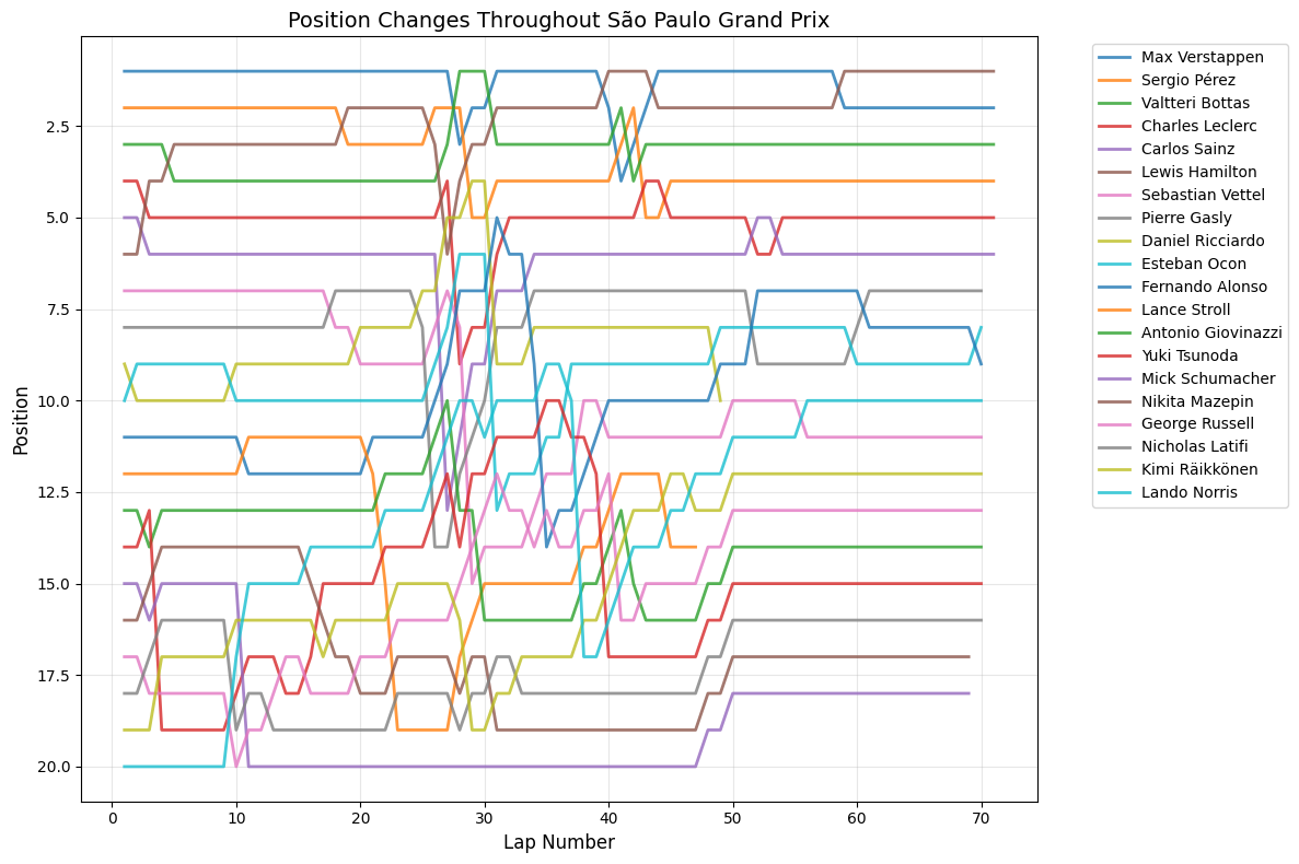 Chinese Grand Prix 2021 Position Chart