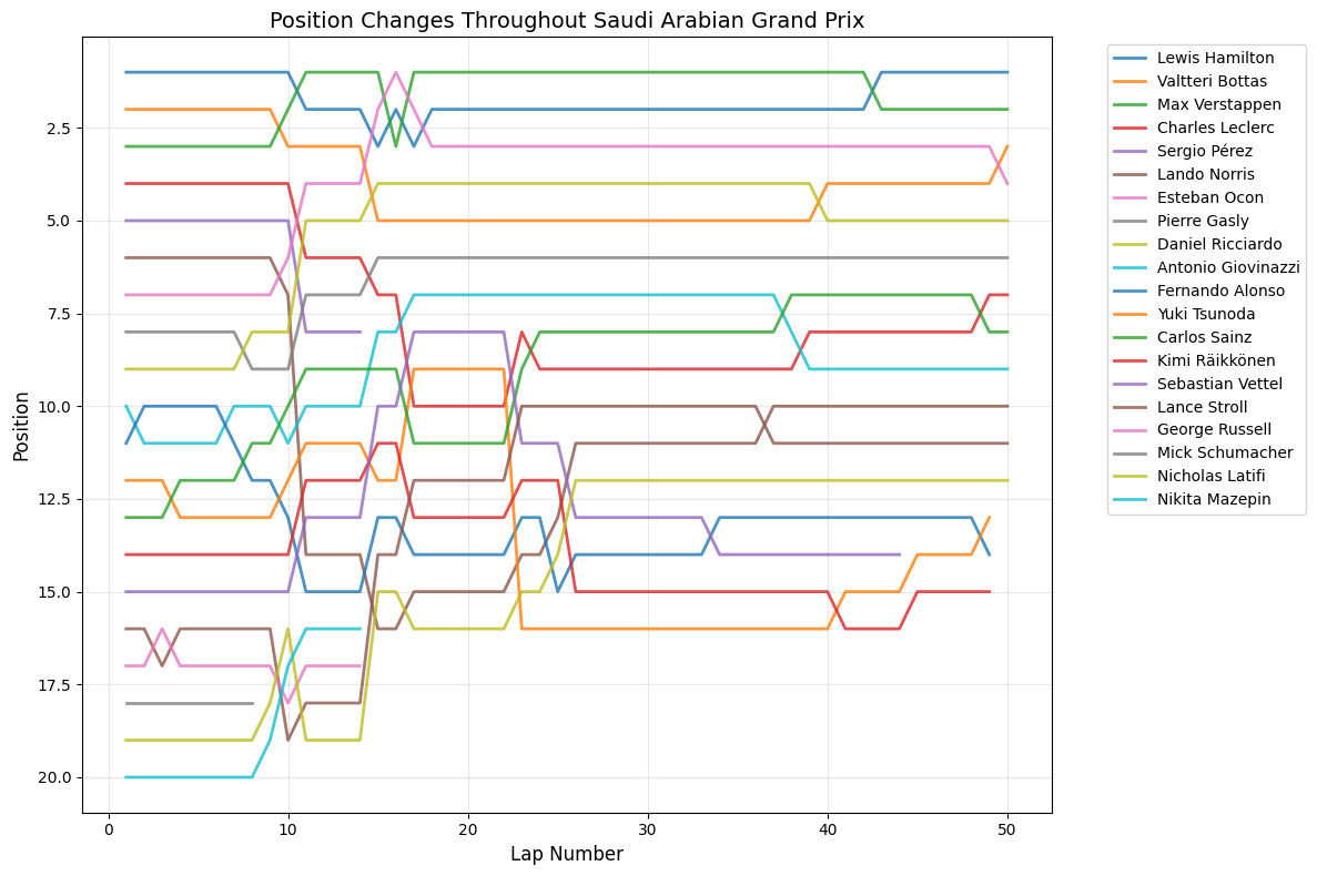 Chinese Grand Prix 2021 Position Chart