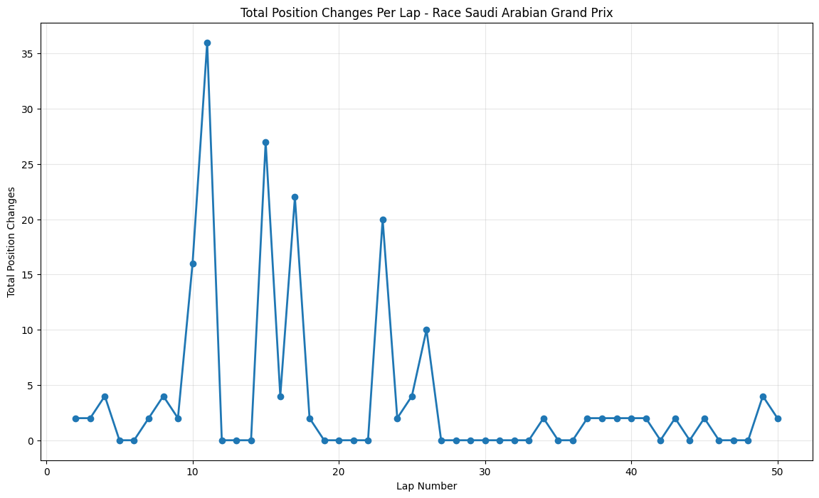 Saudi Arabian Grand Prix 2021 Position Chart