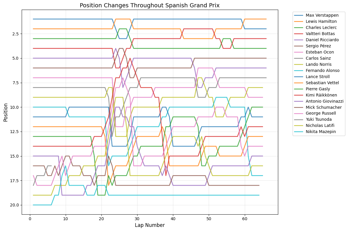 Chinese Grand Prix 2021 Position Chart
