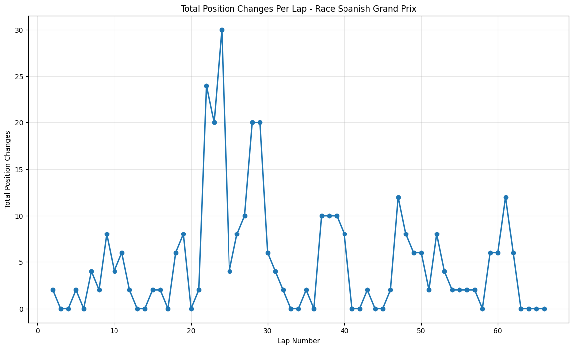 Spanish Grand Prix 2021 Position Chart