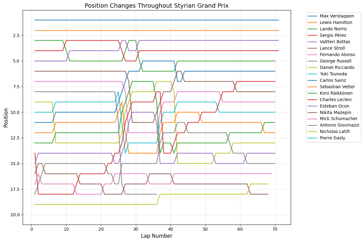 Chinese Grand Prix 2021 Position Chart