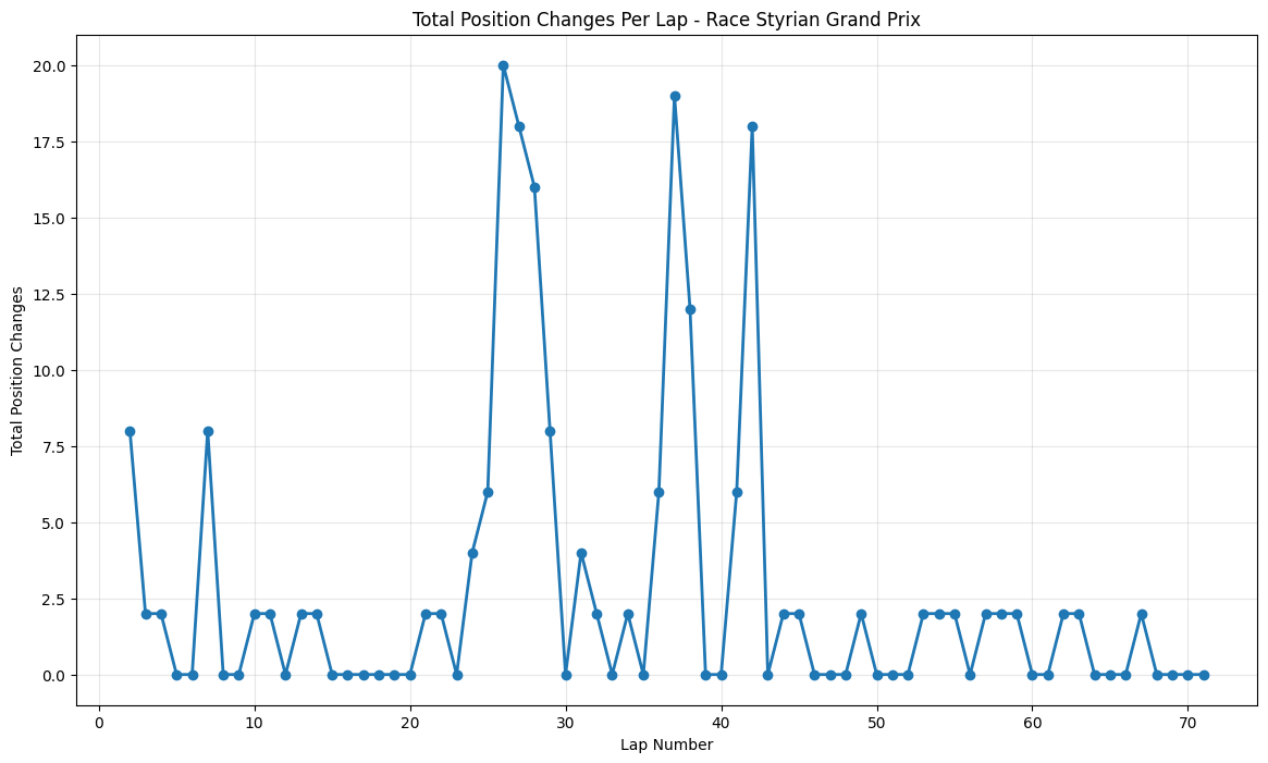 Styrian Grand Prix 2021 Position Chart