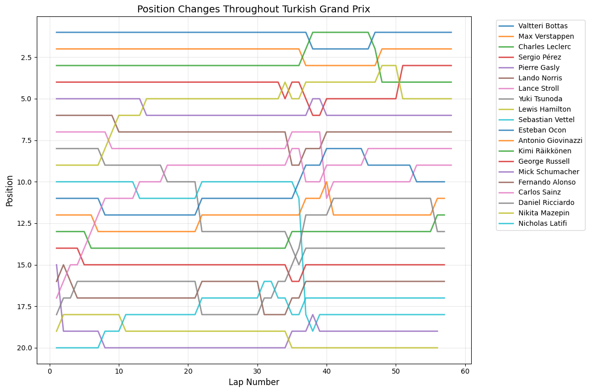 Chinese Grand Prix 2021 Position Chart