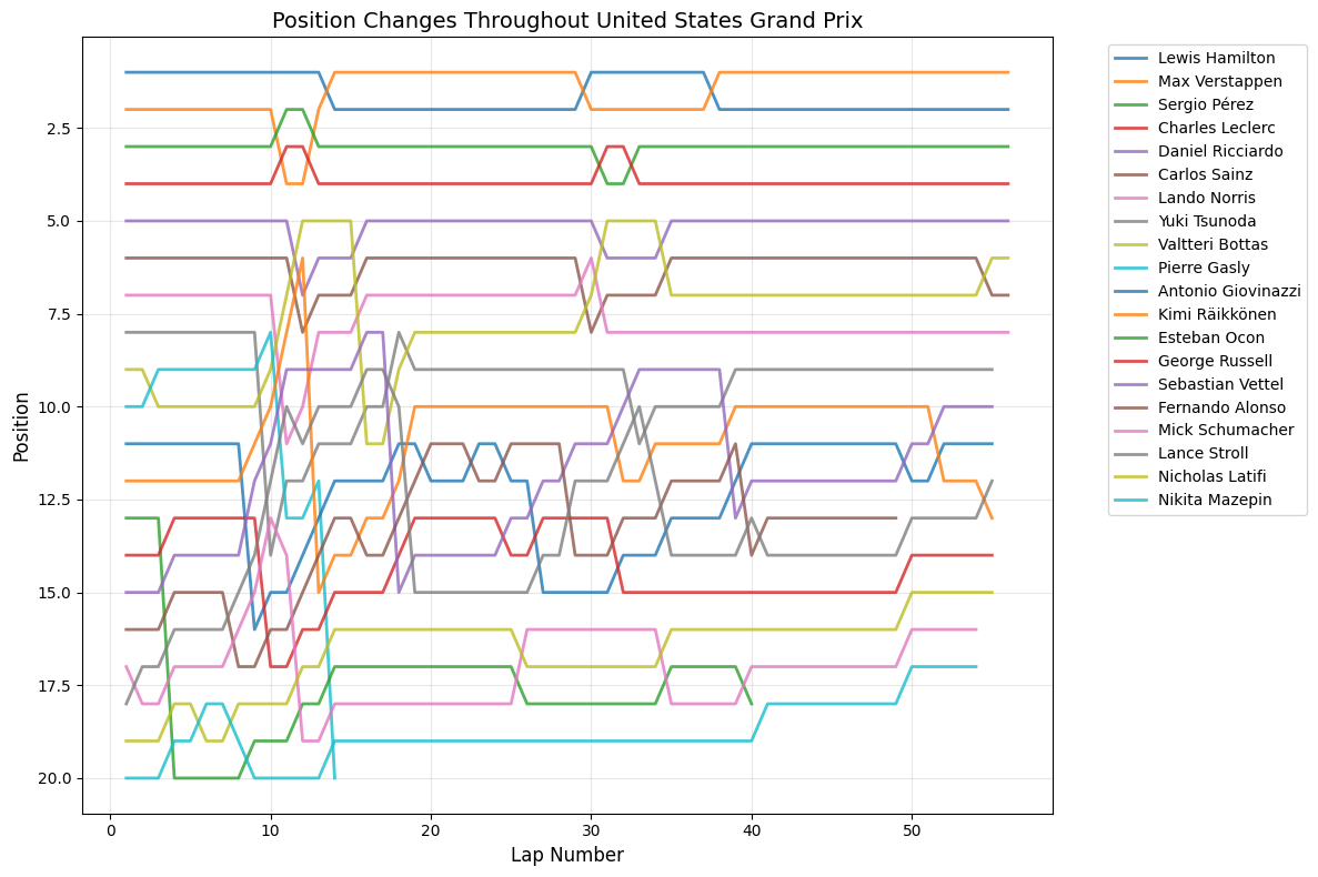 Chinese Grand Prix 2021 Position Chart