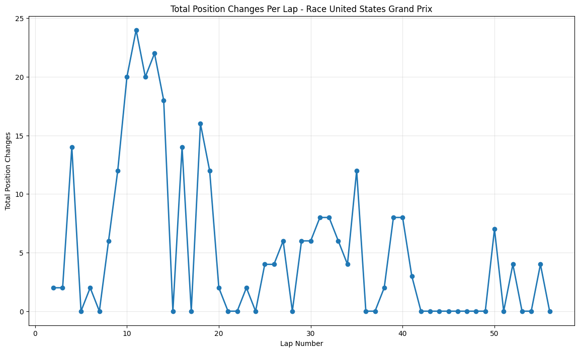 United States Grand Prix 2021 Position Chart